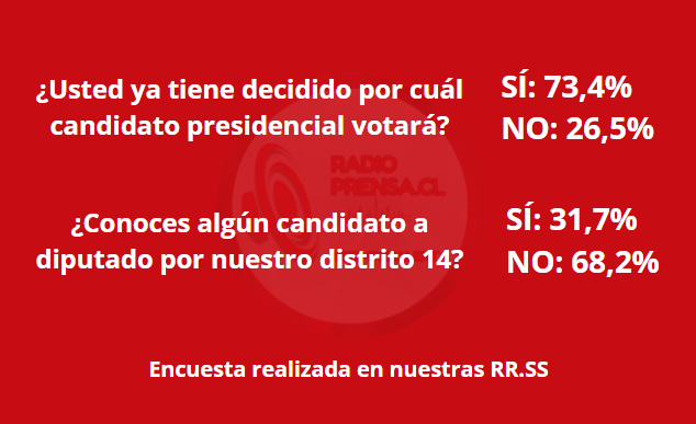El 68% de las personas aún no conoce a los candidatos a diputados por el Distrito 14